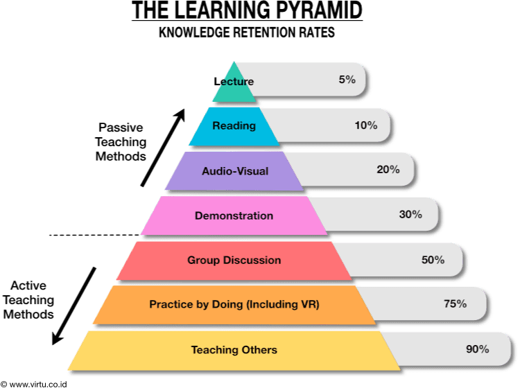 Education 3 the-learning-pyramid